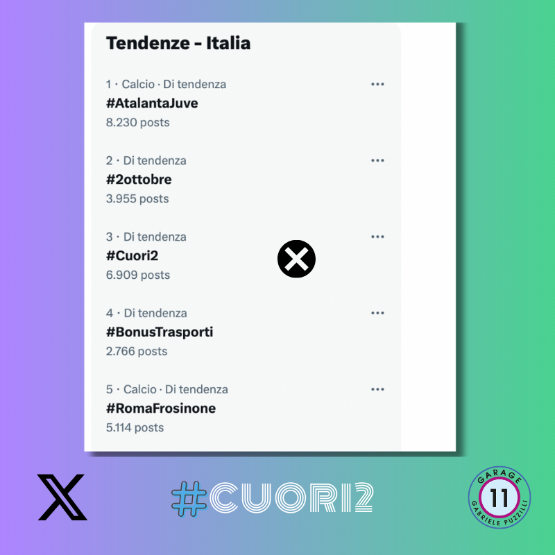 G11agency's tweet photo. La 1° puntata di #Cuori2 ha ottenuto ottimi ascolti e anche un eccellente indice di popolarità sui social media. È stata in TT su X per tutta la serata nelle tendenze in Italia con l'hashtag #Cuori2, Cesare e Martari. Con più di 9.000 posts #garage11 #gabrielepuzzilli #AuroraTV https://t.co/7XgscSMJYY