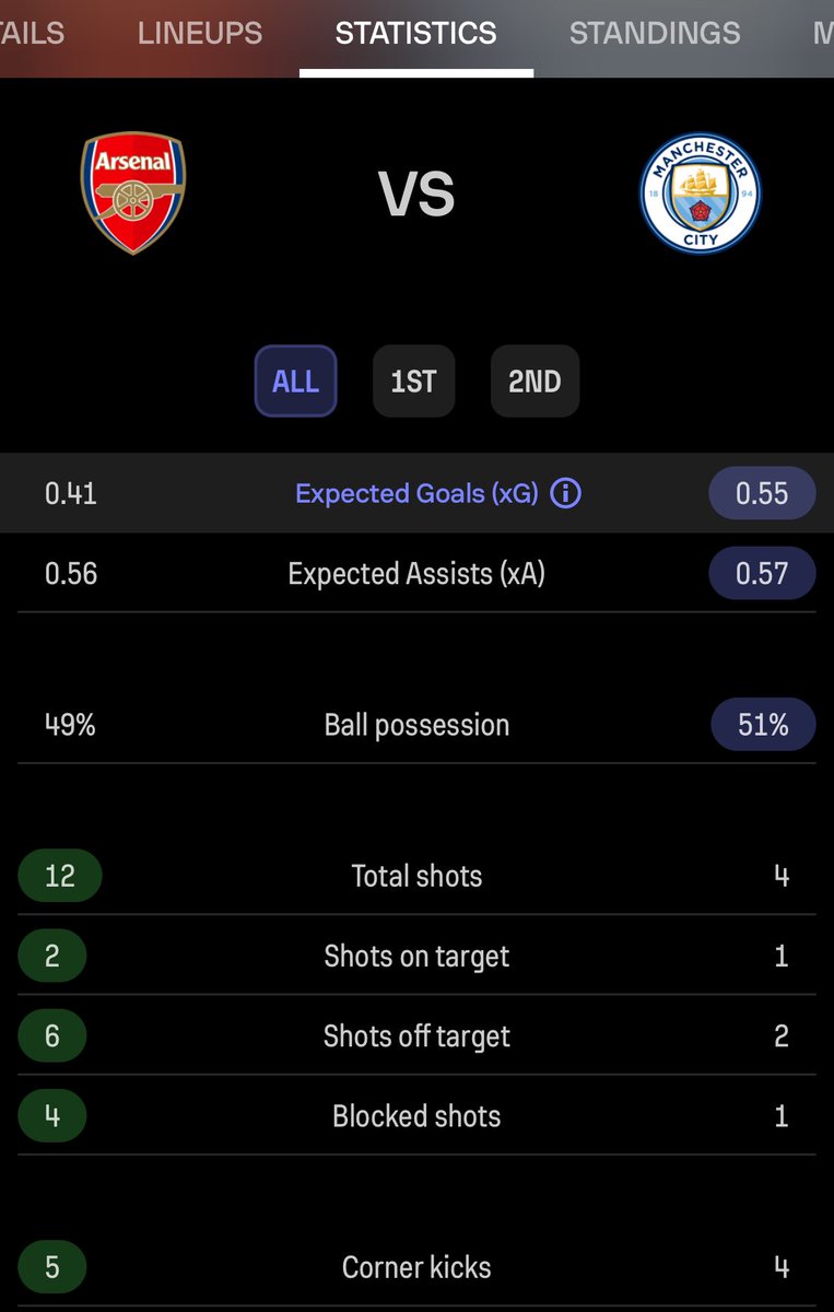Mikel Arteta vs Pep Guardiola • 2 shots on target vs 1 • 0.41 xG vs 0.55 xG • Game decided by huge deflection • Combined xG of 0.96 (lowest combined xG in the entire 2021-22 Premier League season was 0.71) #ARSMCI