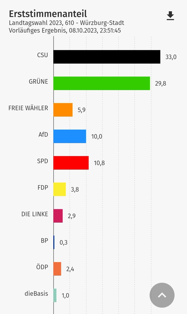 A_Kolbow's tweet photo. Herzlichen Glückwunsch an Dr. Andrea Behr zum Direktmandat https://t.co/S4BHhA9ClM