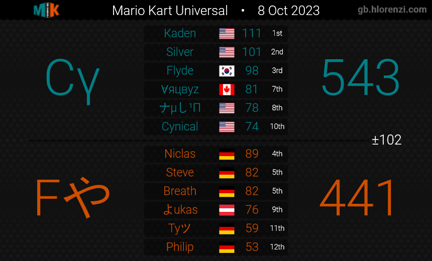 FP_MK8DX's tweet photo. Team 1 made the D9 Finals. GG to Contingency https://t.co/PMtOx4TMCy