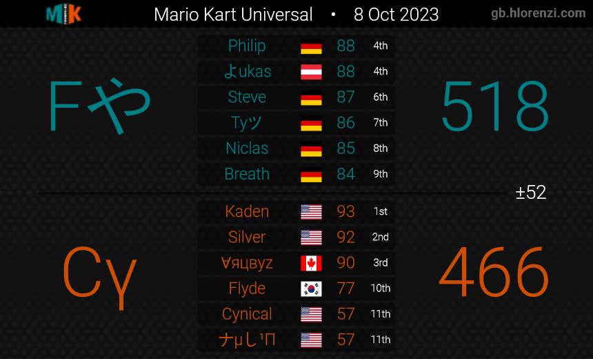 FP_MK8DX's tweet photo. Team 1 made the D9 Finals. GG to Contingency https://t.co/PMtOx4TMCy