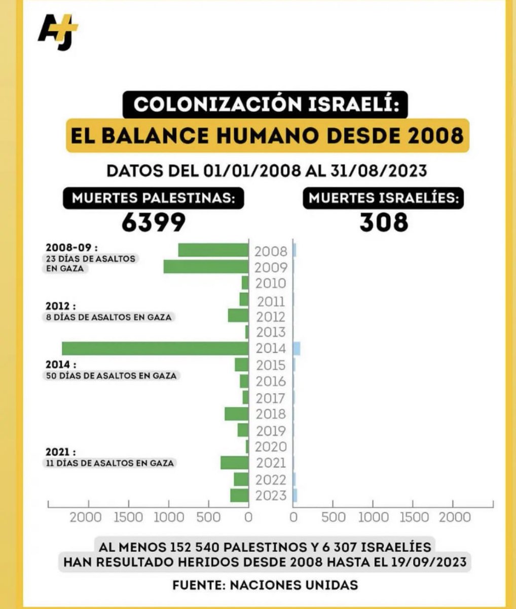 ! Claro que hay que rechazar el terror y a quienes lo provocan !

#PalestinaLibre #PalestinaResiste
