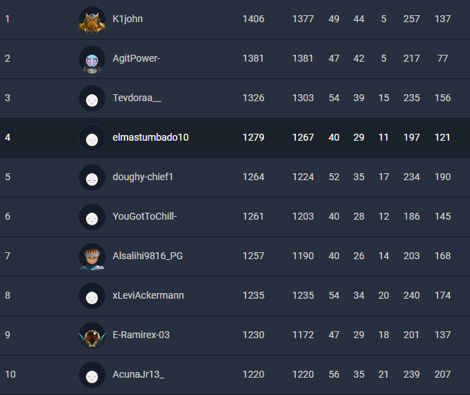 onlySantew (@onlysantew) on Twitter photo TOP 2 en LATAM North junto a <a href="/HappYMeaLx664/">S8UL_Happy</a> & TOP 4 en NA junto a <a href="/JoksanRedona/">Joksan Redona</a>. Muy buen comienzo de temporada, ahora a prepararnos con todo para la qualy 👊🏻 TOP 2 en LATAM North junto a <a href="/HappYMeaLx664/">S8UL_Happy</a> & TOP 4 en NA junto a <a href="/JoksanRedona/">Joksan Redona</a>. Muy buen comienzo de temporada, ahora a prepararnos con todo para la qualy 👊🏻