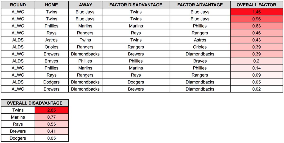 Suederade's tweet photo. In terms of @MLB postseason umpire favoritism, there seems to be a trend @PhilMackey @Twins 

(All data via @UmpScorecards) https://t.co/SDzHRI9VTO