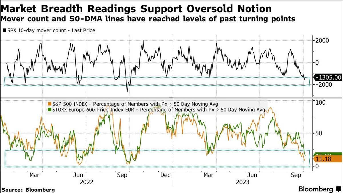Market Breadth readings continue to point towards a low being printed recently.