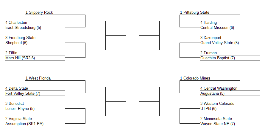 First #D2FB bracketology of the season, based on results through October 7: