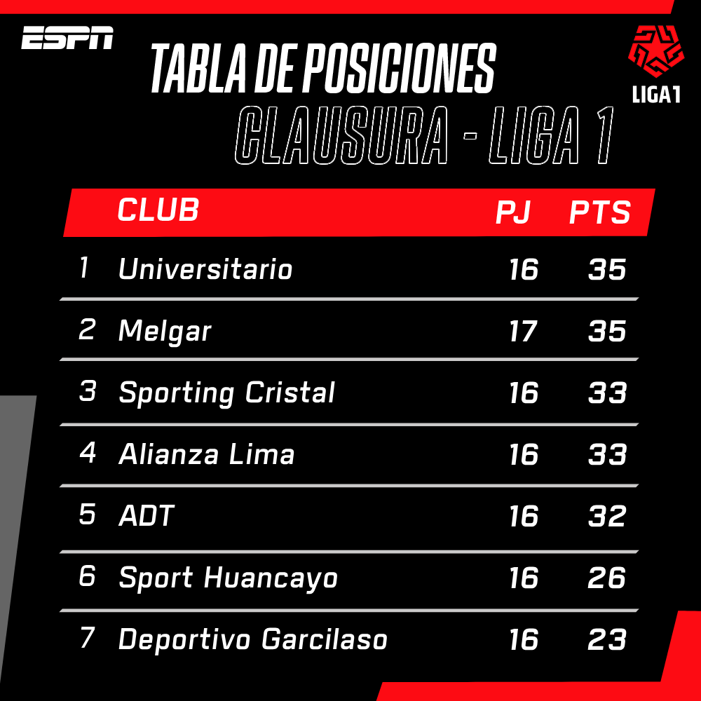 🚨 ¡ASÍ VA LA PELEA POR EL CLAUSURA DE LA #Liga1!

⚽️ ADT goleó 3-0 a Unión Comercio y sigue soñando con el título del torneo. Universitario y Melgar se mantienen firmes en la cima, seguidos por Sporting Cristal y Alianza Lima.