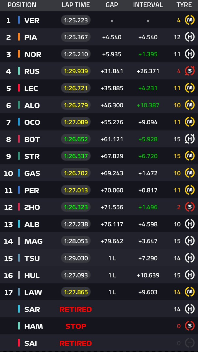 laptimestats's tweet photo. Qatar GP 🇶🇦  2023

LAP 56/57 🏁

#F1 #QatarGP https://t.co/trPMjMFIPW