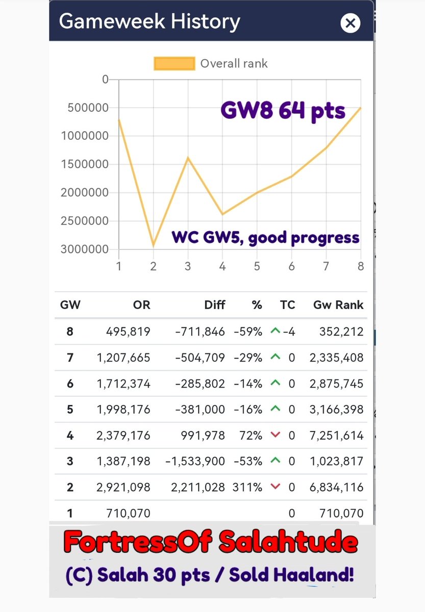 MandhirSidhu's tweet photo. Good progress since GW5 WildCard, ahead of the curve!
GW8 (C) Salah 30 pts
Sold Haaland for minus 4 hit, in return for Darwin &amp; Watkins assists.
GW8 = 64 points (Inc hit)
GW Rank = 352,212
Overall Rank = 495,819

#FPL #GW8 #Salah #CaptainSalah #FortressOfSalahtude #FPLSid #Graph https://t.co/kuUP0qmVK6