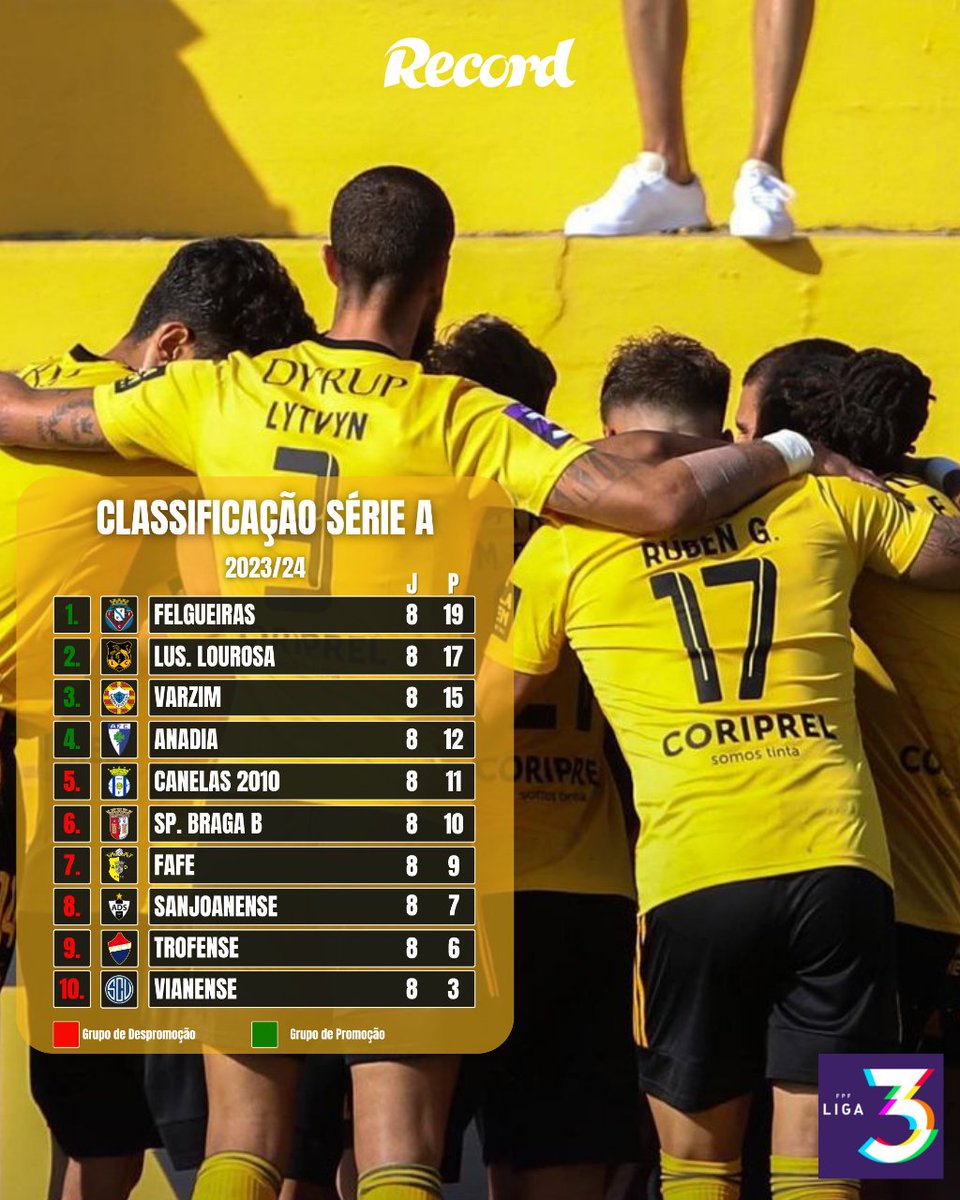 Record_Portugal's tweet photo. 🔥 Apenas dois empates, uma goleada e os líderes não desarmam: o balanço da 8.ª jornada da Liga 3
#liga3 #lusitanialourosa #lusitania #lourosa https://t.co/dKnf6sXg3f