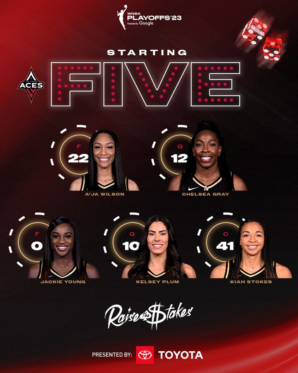 LVAces's tweet photo. 𝐓𝐇𝐄 𝐅𝐈𝐕𝐄

2️⃣2️⃣ Wilson
1️⃣2️⃣ Gray
0️⃣ Young
1️⃣0️⃣ Plum
4️⃣1️⃣ Stokes

Presented by @Toyota

#RaiseTheStakes // #LetsGoPlaces https://t.co/nSLZ7WtHvy