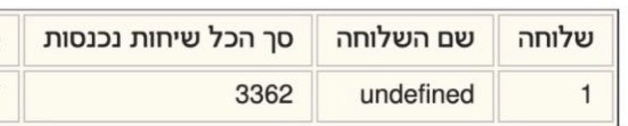 3362 שיחות נכנסו היום למוקד שלנו (בנוסף למאות שיחות שלא דרך המוקד ואלפי הודעות ווטסאפ) לעדכן ולהתעדכן על נעדרים, נענו על ידי כ80 מתנדבים שעובדים במשמרות ועונים לכל השיחות.

בנוסף 2528 שיחות יוצאות למשתתפי הנובה כדי לבדוק בשלומם. 

מי כעמך ישראל!

חשבתם לנצח אותנו? לא יקרה נבלות