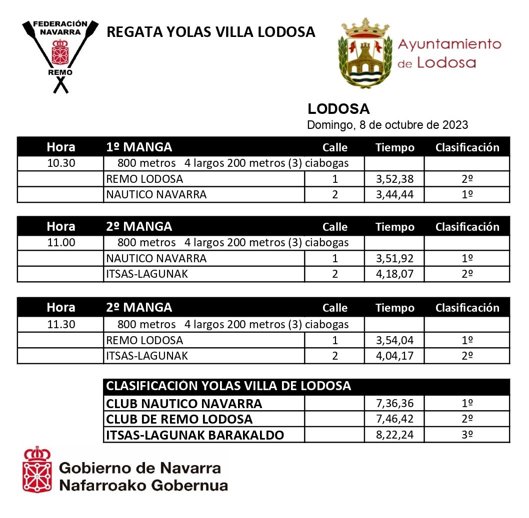 fnavremo's tweet photo. @CNavOficial @BLagunak Resultados de la Regata de #Yolas Villa de #Lodosa https://t.co/PY7Bzh04UV