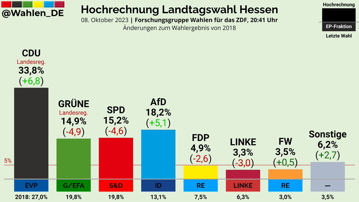 Wahlen_DE's tweet image. HESSEN | Hochrechnung Landtagswahl Forschungsgruppe Wahlen/ZDF, 20:41 Uhr

CDU: 33,8% (+6,8)
AfD: 18,2% (+5,1)
SPD: 15,2% (-4,6)
GRÜNE: 14,9% (-4,9)
FDP: 4,9% (-2,6)
FW: 3,5% (+0,5)
LINKE: 3,3% (-3,0)
Sonstige: 6,2% (+2,7)

Änderungen zum Wahlergebnis von 2018
#ltwhe