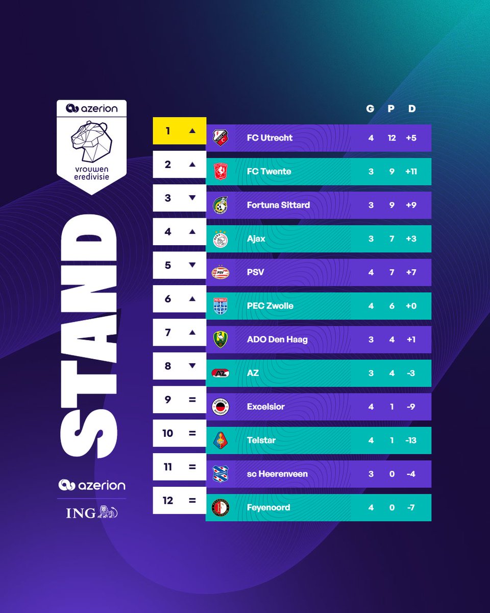 De 𝗻𝗶𝗲𝘂𝘄𝗲 𝘀𝘁𝗮𝗻𝗱 na 4️⃣ speelrondes!
Ben je blij met de plek van jouw club? 🧐

#AzerionVrouwenEredivisie