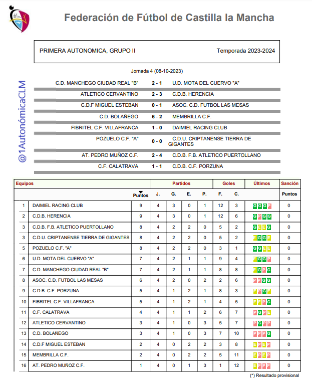 1ª Autonómica CLM (@1autonomicaclm) on Twitter photo 🏆 1ª Autonómica CLM
🔸 Grupo 1
➡️ El <a href="/daimielrcf/">Daimiel Racing C.F.</a> se mantiene como líder pese a perder esta tarde ante <a href="/cf_villafranca/">Fibritel CF Villafranca</a>
En play-off 2º es el <a href="/CdbHerencia/">Herencia CF</a> y 3º el <a href="/FutBaseAtPuerto/">ATLÉTICO PUERTOLLANO</a>, ambos tras ganar fuera de casa hoy
⚽️Resultados y clasificación 👇 🏆 1ª Autonómica CLM
🔸 Grupo 1
➡️ El <a href="/daimielrcf/">Daimiel Racing C.F.</a> se mantiene como líder pese a perder esta tarde ante <a href="/cf_villafranca/">Fibritel CF Villafranca</a>
En play-off 2º es el <a href="/CdbHerencia/">Herencia CF</a> y 3º el <a href="/FutBaseAtPuerto/">ATLÉTICO PUERTOLLANO</a>, ambos tras ganar fuera de casa hoy
⚽️Resultados y clasificación 👇
