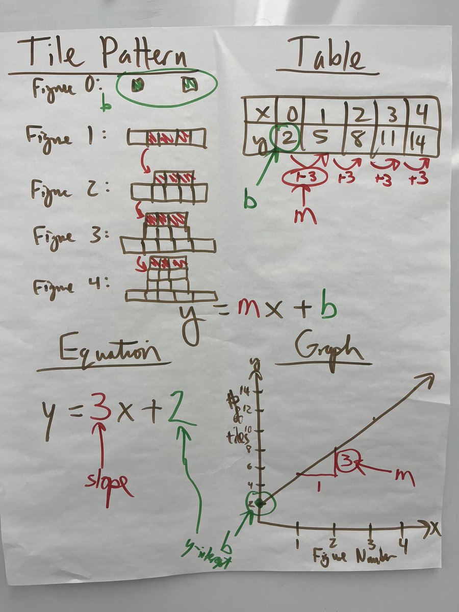 2023 version of my y=mx+b anchor chart. After using IM for awhile then not, I am going back to this to ground S understanding in the four representations… #purposefulcolor cc @saravdwerf
