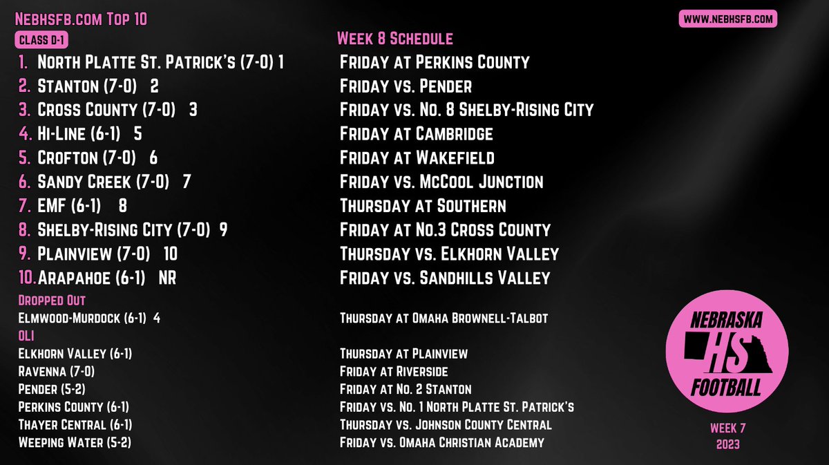 NEBHSFB's tweet photo. Nebraska HS Football Week 7 Eight Man Top 10/Six Man Top 6 #nebpreps #NEBHSFB https://t.co/pMCtobCwQL