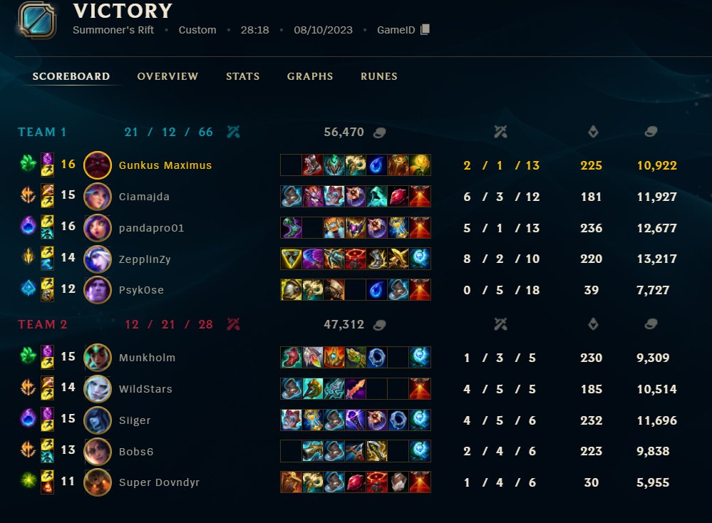 GunkusM's tweet image. won the first match of playoffs, and finally got to bring out my mundo :)
gg's to my old teammates, best of luck in the lower bracket and lets meet again in the finals