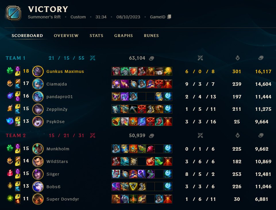 GunkusM's tweet image. won the first match of playoffs, and finally got to bring out my mundo :)
gg's to my old teammates, best of luck in the lower bracket and lets meet again in the finals