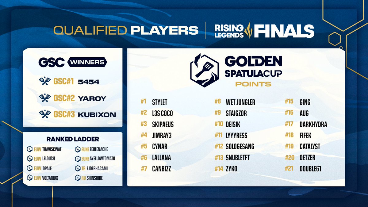CompeteTFT's tweet photo. Meet the 32 tacticians who have qualified for the Rising Legends Finals!

🏆 GSC WINNERS
@5454TFT, @Yaroy_tft & @kubixon06

📈 GSC POINTS
Top 21 point earning through the 3 GSCs

📸 RANKED LADDER POINTS
4 from EUW, 2 from EUNE, 1 from TR and 1 from RU

More info:
📈 GSC Points: https://t.co/ZZEFCk5UEl
📸 Ranked Ladder Points: https://t.co/SjH3ya0Bcc

#TFTRisingLegends