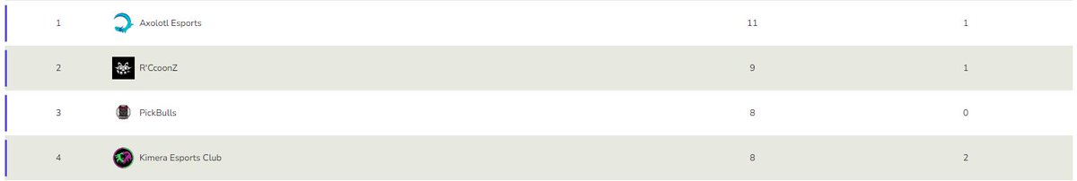 hoy hemos jugado 2 partidos, 4-0, nos ponemos cuartos de 8, not bad, pero aun nos queda para quedar cabeza de grupo ^^