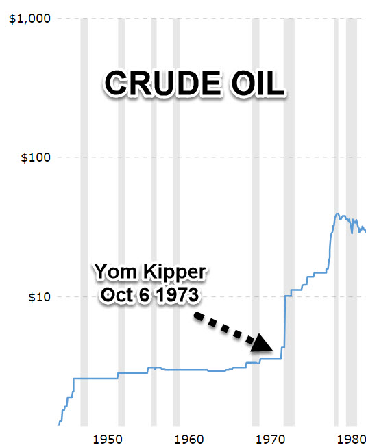 60 yıl önce 6 Ekim - 25 Ekim tarihleri arasında Yom Kippur (Arap-İsrail) savaşı yaşandı.

Savaştan sonra 7 yıl içersinde ham petrol 5 dolardan 50 dolara çıkarken faiz oranları 6,5'den 18'e , altın 42 dolardan 875 dolara çıktı.