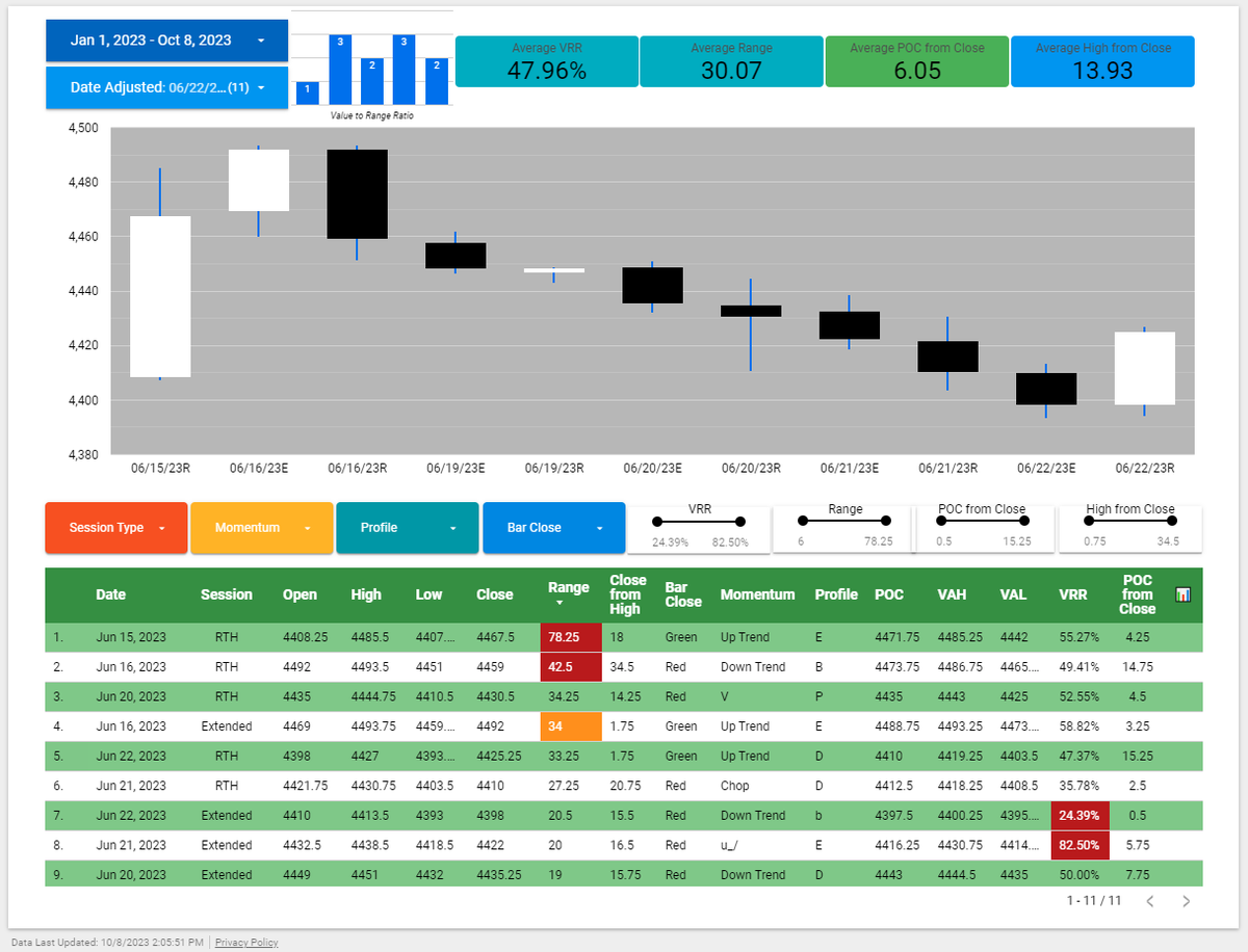 NoobTheta's tweet photo. 🔢: $ES_F #futurestrading $SPY $SPX
- Similar price action to 10/6/2023
- ETH pulled back then rip and go
- Filter: Range > 70, closed green, POC < 5pt from close, Close from high > 10 pt (some pull back into the close)
- Result: 6/15/23 (next 5 days shown) https://t.co/JoZ1WlUTbM