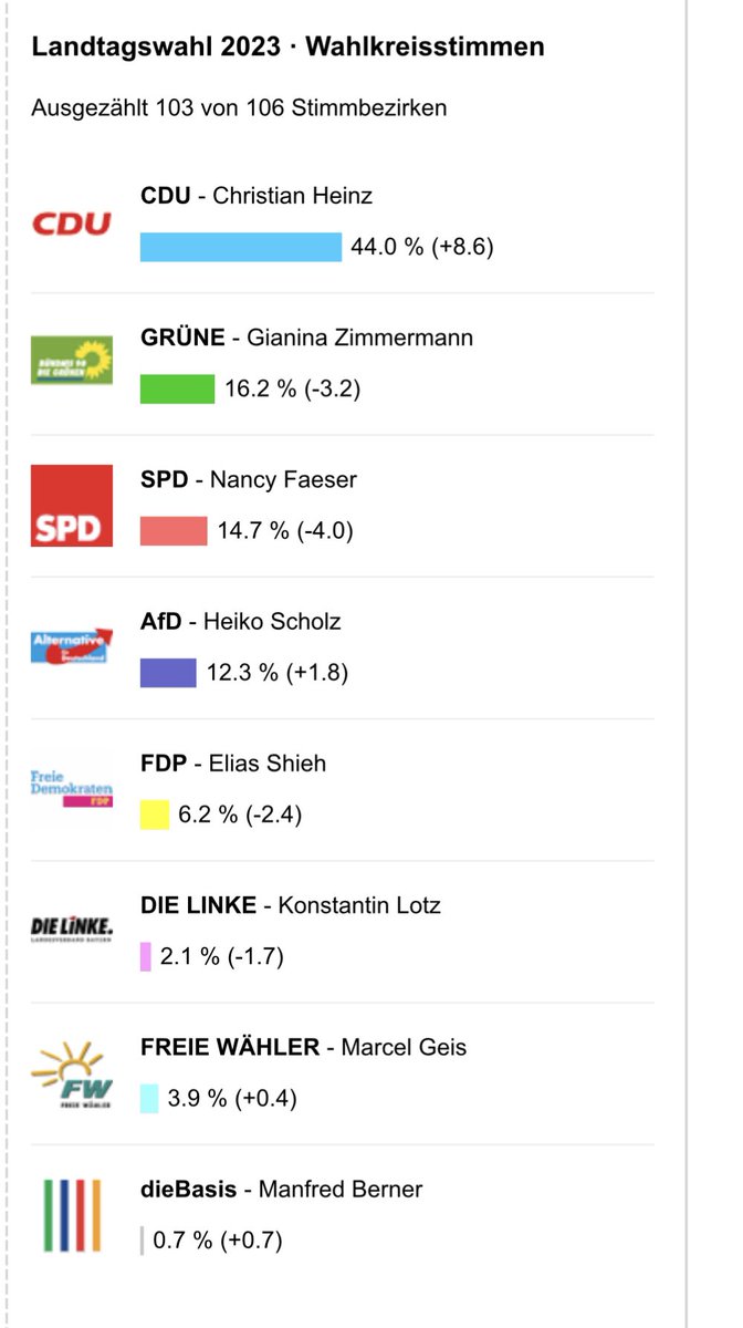 #Faeser hat GAR KEINE Rückendeckung mehr: -4,0% in ihrem Wahlkreis. #LTW2023