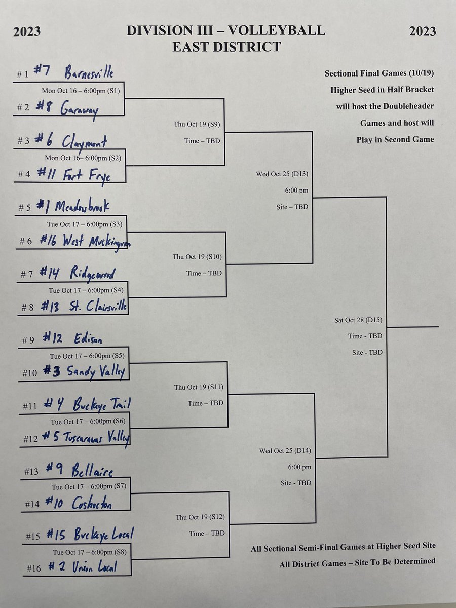 The Varsity Volleyball team earned the #1 seed in the OHSAA Div. III East District Tournament. We will host #16 seed West Muskingum on Tuesday, October 17th at 6:00 pm in the Sectional Semifinal. #GoColts