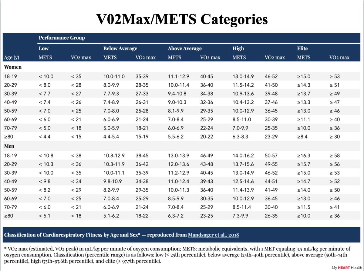 Paddy_Barrett's tweet image. Doing an annual 'Check-up' with your doctor is probably a sensible thing to do.
But this year, try something different.
Get a V02 Max Test done.
See where you stack up.
Train to improve it.
I suspect doing this will give you a lot more life years than a 'Check Up'.