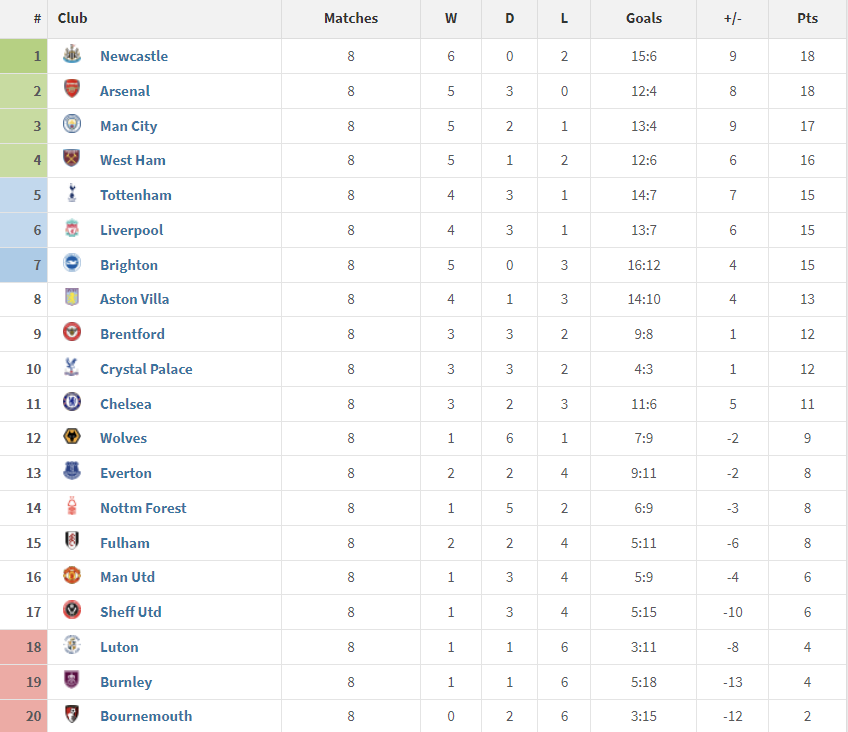 DomScurr's tweet photo. 🔢The Premier League table based on the opening 75 minutes of matches this season. 

#NUFC https://t.co/mpkL0W8jQl