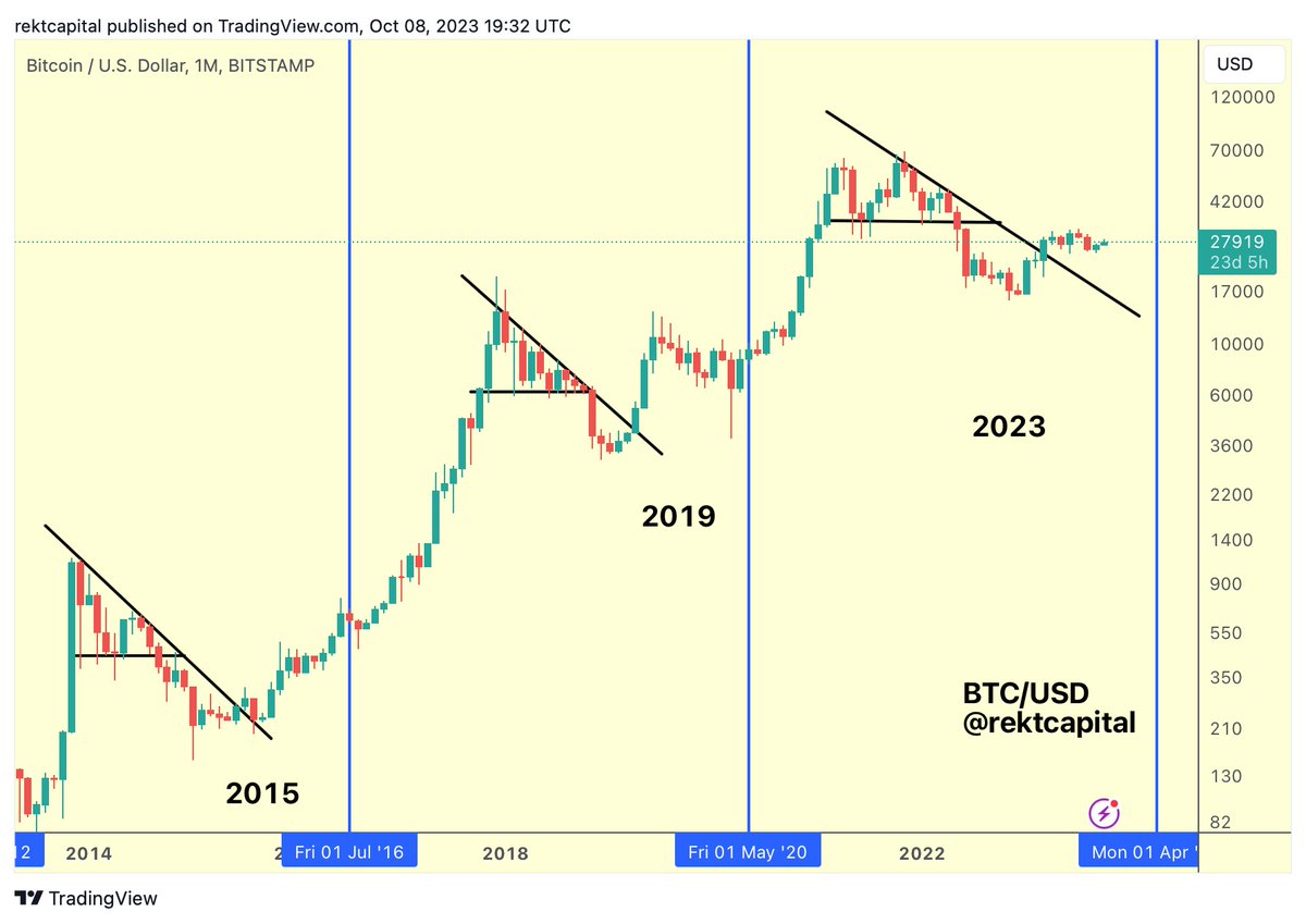 rektcapital's tweet photo. We are in an early stage #BTC Bull Market

$BTC #Crypto #Bitcoin https://t.co/EMpCtJ5fh9