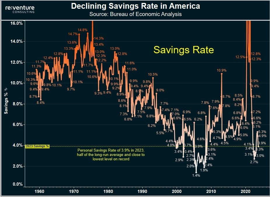 NSuresh_ECW's tweet photo. @KobeissiLetter Savings rate at 3.9% which is close to historic lows.....

No wonder that the number of people working 2 full time jobs has spiked up.. https://t.co/jpJs4IdFAh
