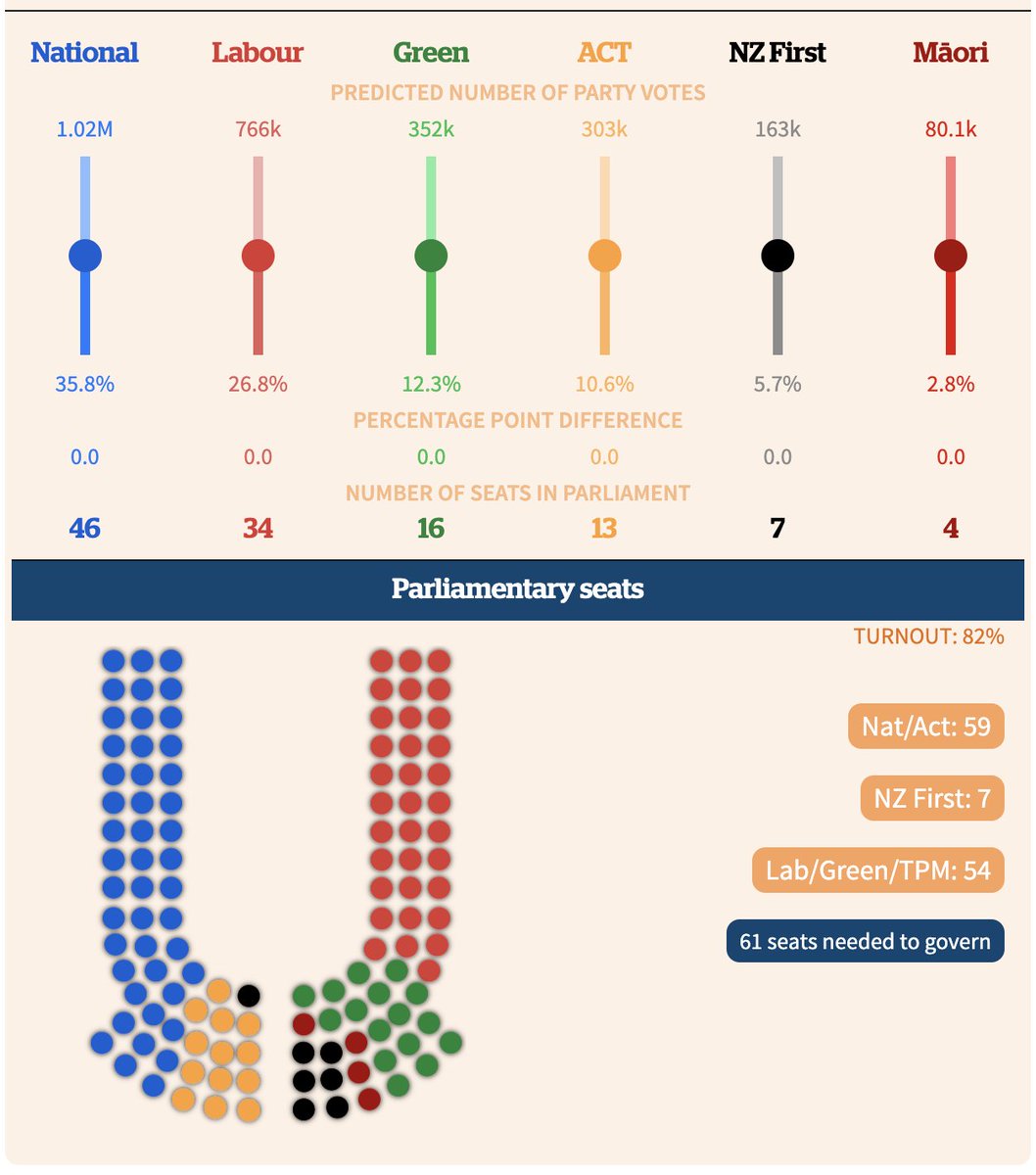 How close is the election? I put together a little interactive to explore the potential impact of a shift from (or errors in) current polling - check it out in <a href="/audreyNZH/">Audrey Young</a>'s article  nzherald.co.nz/nz/politics/el…