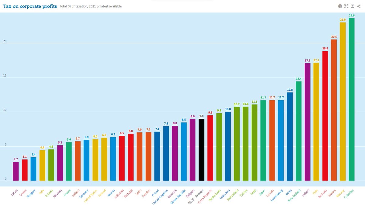 EconomyInformal's tweet photo. Tax on Corporate Profits (%Total Taxation)

Colombia🇨🇴: 23.6
Norway🇳🇴: 23.0
Mexico🇲🇽: 20.5
Australia🇦🇺: 18.8
Chile🇨🇱: 17.1
Ireland🇮🇪: 17.1
New Zealand🇳🇿: 14.4
Korea🇰🇷: 12.8
Luxembourg🇱🇺: 11.7
Canada🇨🇦: 11.7
Japan🇯🇵: 11.7
Israel🇮🇱: 11.1
Türkiye🇹🇷: 10.8
Switzerland🇨🇭: 10.7
Costa Rica🇨🇷: 10.0
Netherlands🇳🇱: 9.8
Czechia🇨🇿: 9.5
OECD⏩️: 9.0
Belgium🇧🇪: 9.0
Slovakia🇸🇰: 8.5
Denmark🇩🇰: 8.0
UK🇬🇧: 7.9
Poland🇵🇱: 7.1
Sweden🇸🇪: 7.1
Spain🇪🇸: 7.0
Portugal🇵🇹: 6.8
Lithuania🇱🇹: 6.5
Austria🇦🇹: 6.3
Finland🇫🇮: 6.2
USA🇺🇸: 6.0
Germany🇩🇪: 5.9
Iceland🇮🇸: 5.7
France🇫🇷: 5.6
Slovenia🇸🇮: 5.2
Estonia🇪🇪: 4.6
Italy🇮🇹: 4.4
Hungary🇭🇺: 3.4
Greece🇬🇷: 3.1
Latvia🇱🇻: 2.7

@OECD