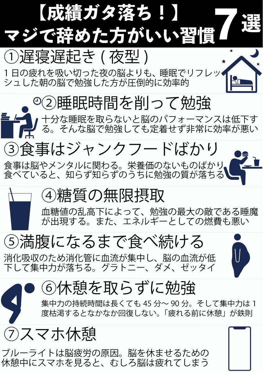 fu_studymethod's tweet photo. 成績がガタ落ちする
マジで辞めるべき習慣 https://t.co/pKmvul6xB9