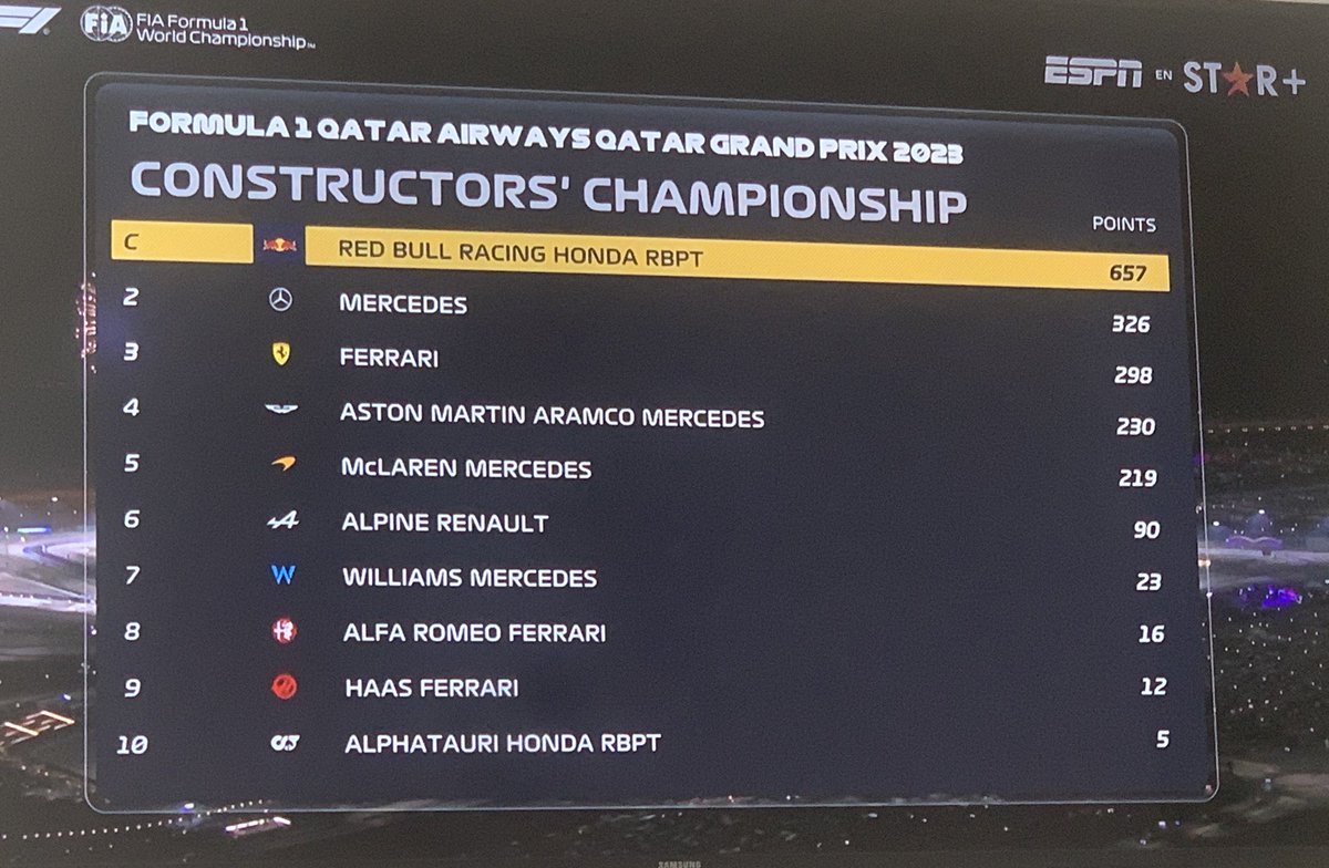 margaretojalvo's tweet image. #Qatar #F1 #Constructor’Championship @aldiaconmariac  @RImpaglione pics #MO @espn @StarPlus