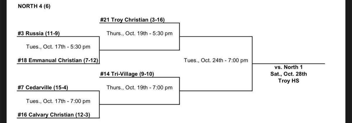 RussiaVball's tweet image. Your Lady Raiders get the 3 seed in the upcoming OHSAA tourney! They will open with #18 Emmanuel Christian on Tuesday Oct 17th at 5:30PM. All Sectional/District games will be played at Troy HS for the Raiders! #1Vision #Team50