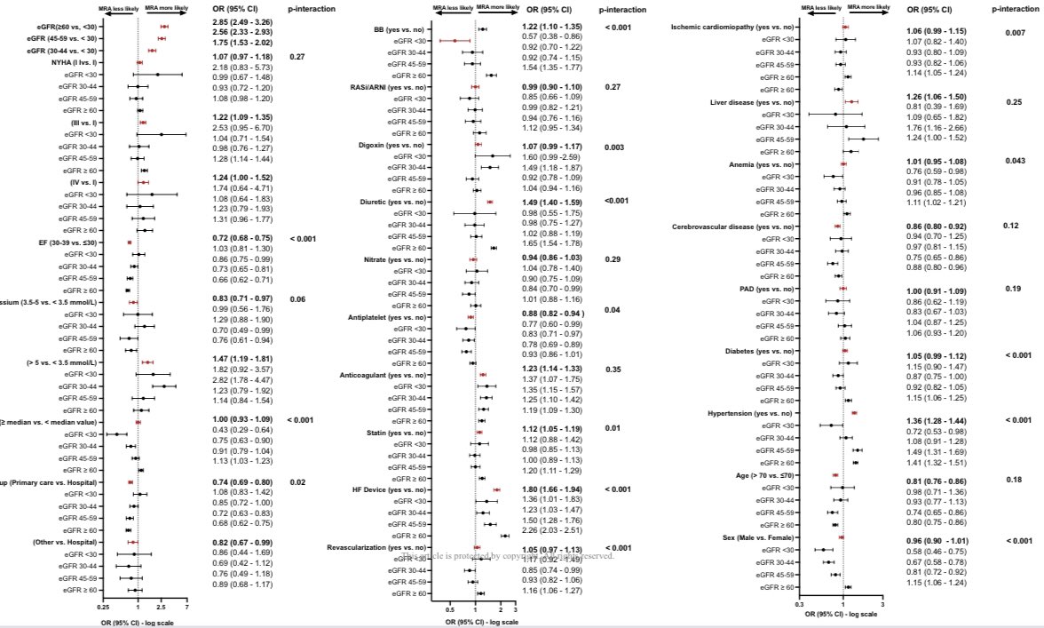 Safety of Continuing #MRA Treatment in Patients with #HFrEF and Severe Kidney Disease In this study from the Swedish Heart Failure Registry of 33,942 HFrEF patients (EF < 40%): 📍51% received MRA, with varying rates across #eGFR levels. 📍Higher eGFR & severe HF features…