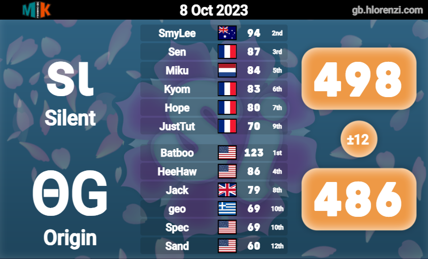 Mario Kart Universal S22 D7 | Demi-Finale | Après deux matchs très serrés, la Silent s'impose 2-0 dans ce BO3 contre la Origin🔥Elle s'envole vers la finale, dimanche prochain, contre la Lethal Vengeance !🫡
