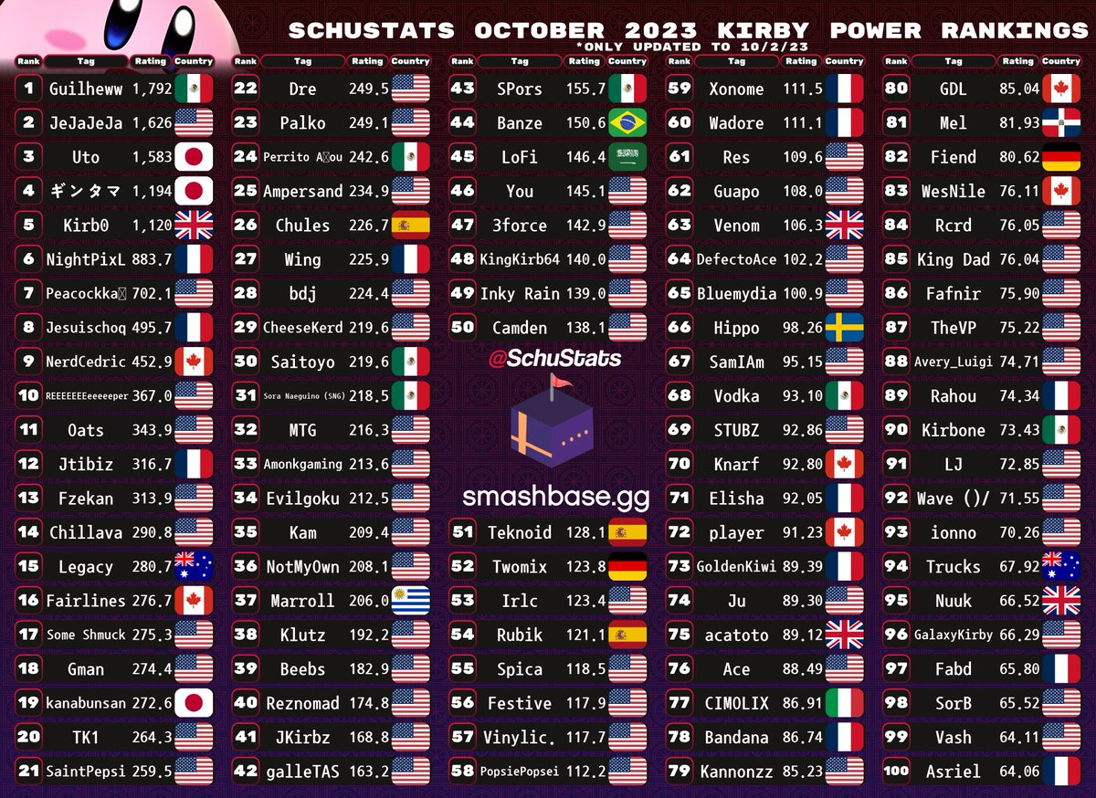 HTT  NerdCedric on X: So according to SchuStats Im the #9 Kirby in the  world and #1 in Canada and ik this aint the most accurate ranking but it's  still p