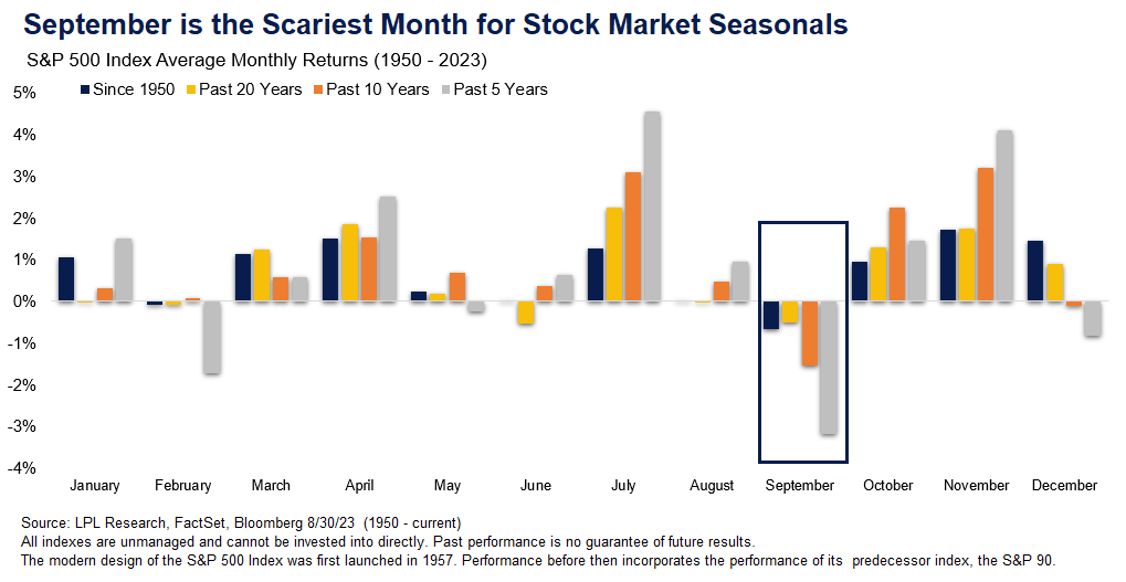invaluabletrade's tweet photo. Historically, $SPY $QQQ September has been a seasonally weak period for markets with Q4 bringing some of the strongest upside action... https://t.co/vTwK09Vtg7