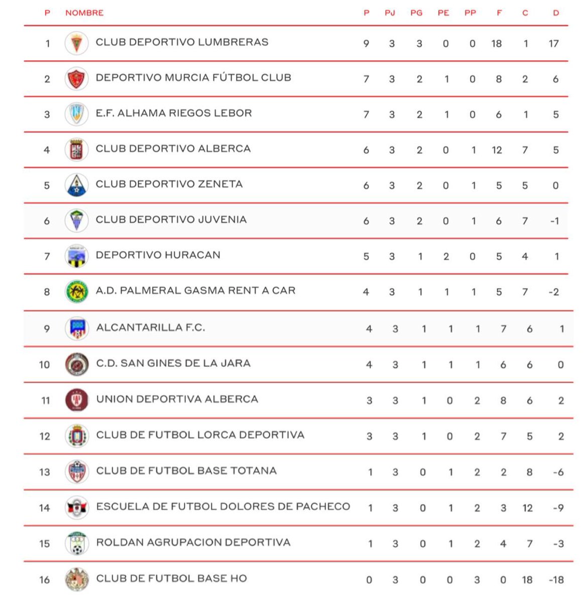 BLUETIDE18's tweet photo. 📈Clasificación tras la 3a Jornada de Primera Autonómica (Grupo 1). https://t.co/AEg6yeq4mK
