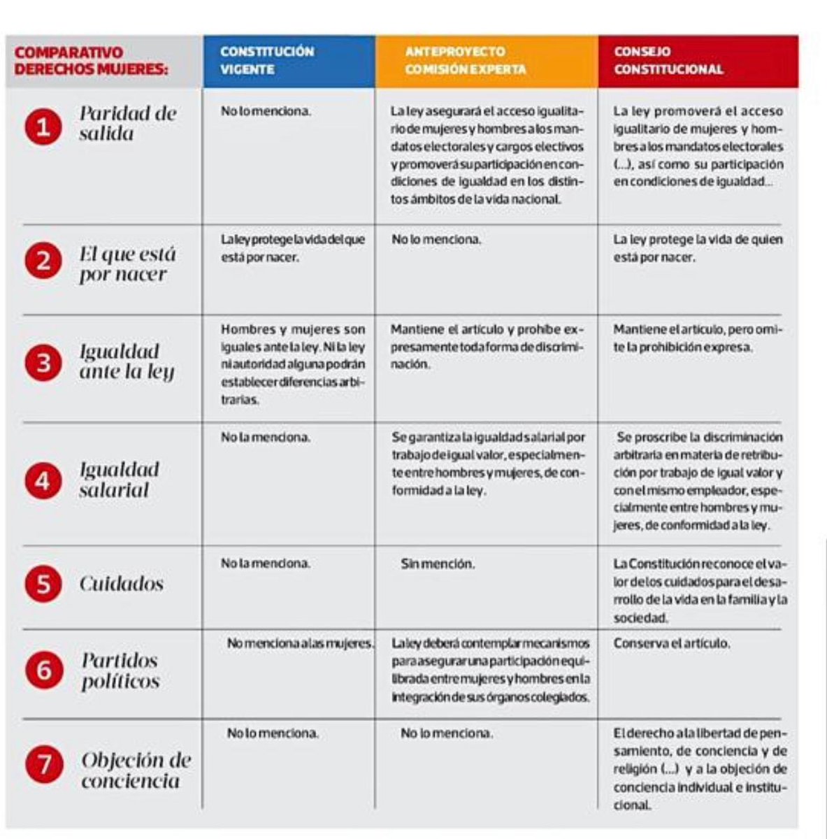 'Derechos de las mujeres: por qué son un foco de tensión en el borrador constitucional', una lectura fundamental hoy en @latercera con las voces y análisis de abogadas constitucionalistas 👇