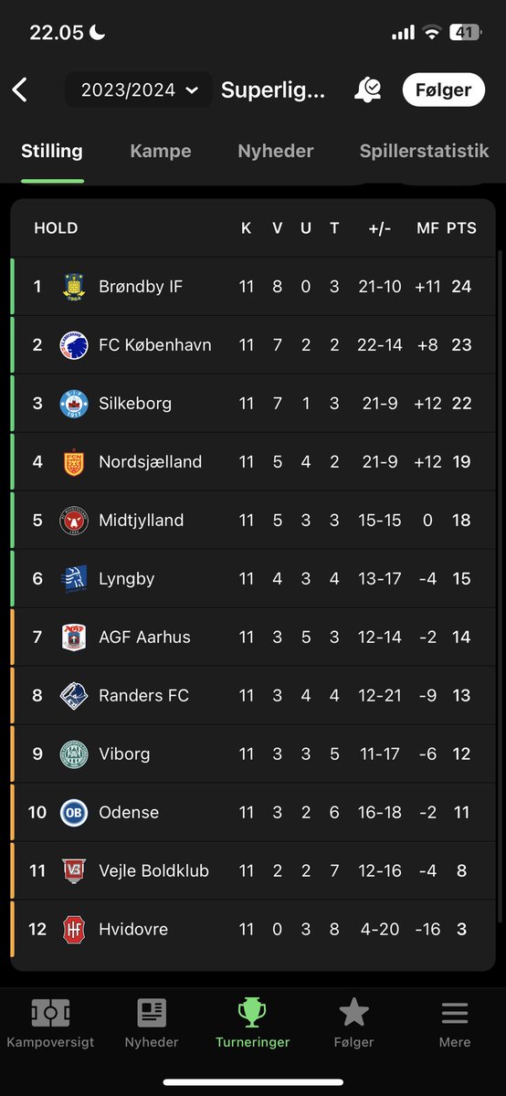 CarlBausager's tweet photo. 🎶Vi ligger nummer 1🎶!
🥹😍
#brøndby https://t.co/ahqAf6mYmg