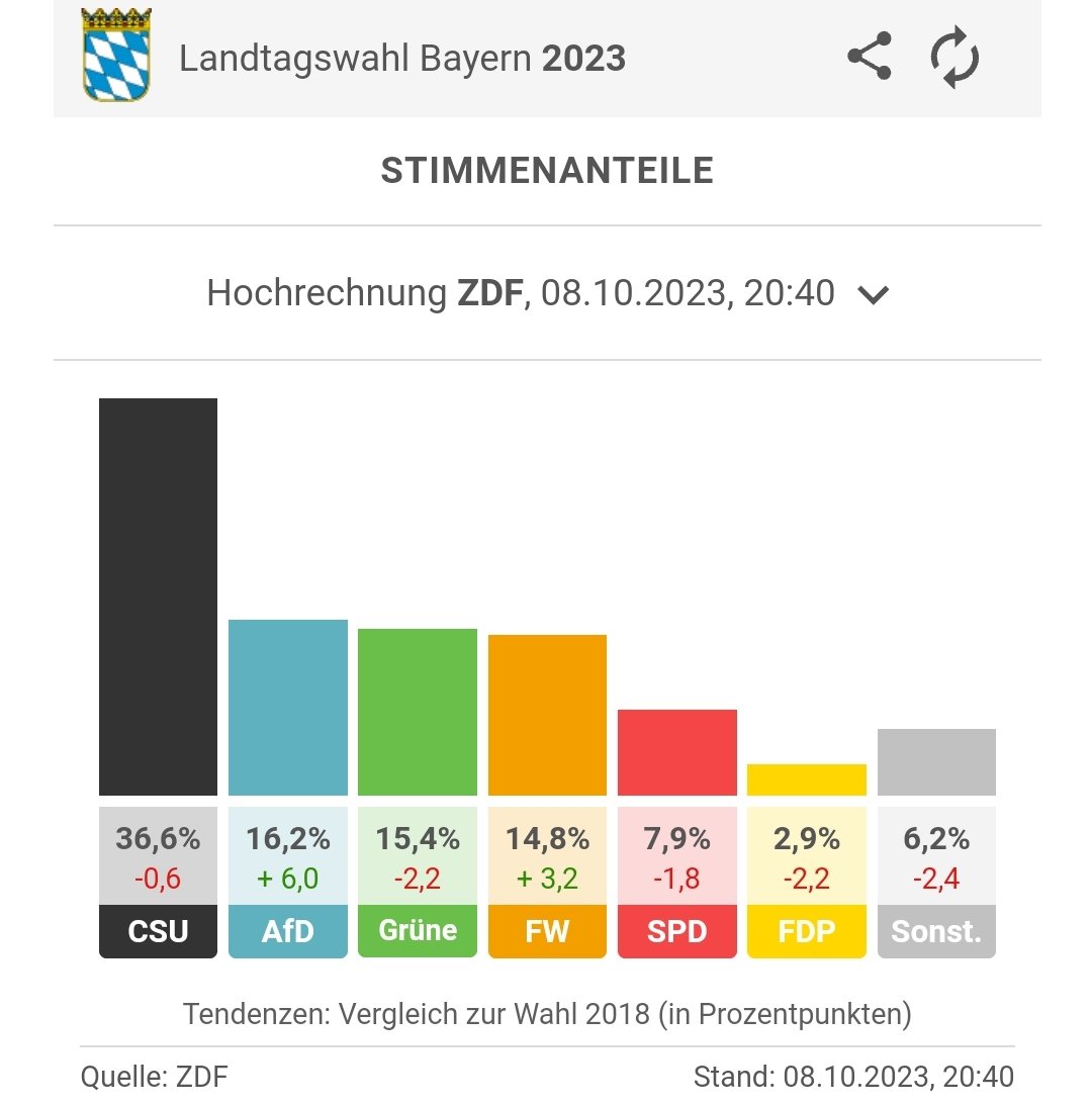 IgnazBearth's tweet photo. Die AfD ist heute der grosse Gewinner bei den Landtagswahlen in 🇩🇪 Hessen und Bayern! 👌🏻💙
#AfD #Bayerm https://t.co/xNtsP0yrVR