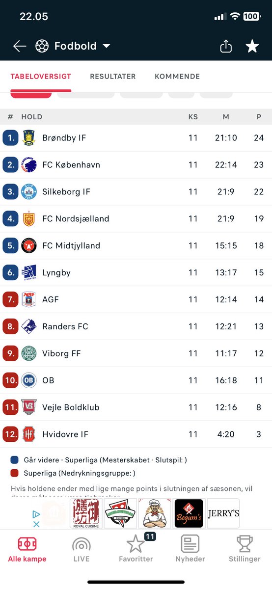 Søndage er altid bedst på toppen! 🔝

#Brøndby