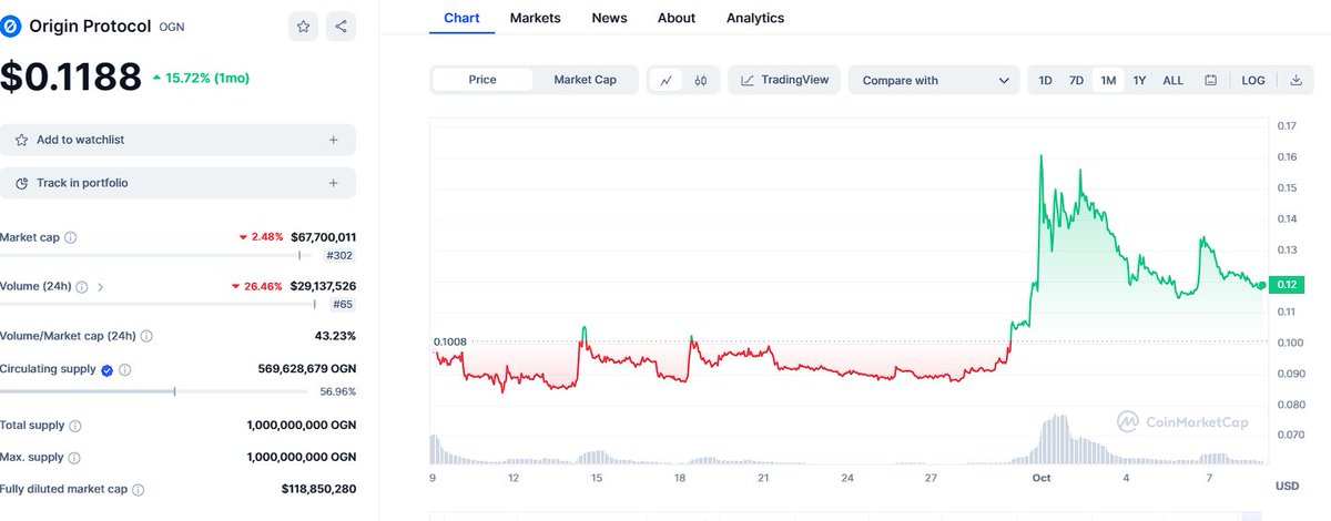 FuryMetaa's tweet image. Despite $OGN experiencing a recent dip, it's still showing a 15% increase over the last 30 days.
This demonstrates its strong potential, especially in a market that's currently on an upswing.
#OGN #OriginProtocol