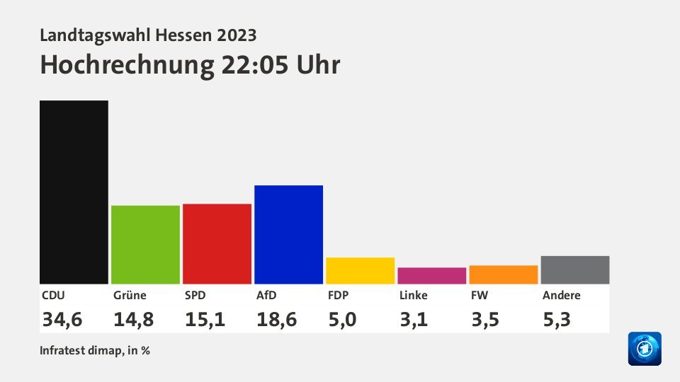 💥 NEUE HOCHRECHNUNG LANDTAGSWAHL HESSEN💥

#Hochrechnung der ARD | Stand 22:05

⚫️#CDU: 34,6 %
🔵#AfD: 18,6 %
🔴#SPD: 15,1 %
🟢#Grüne: 14,8% 
🟡#FDP: 5,0 %
🟠#FW: 3,5 % 
🟣#Linke: 3,1 %
⚪Sonst.: 5,3 %

#Landtagswahl #Hessen #ltwhe23 #Hessenwahl23 #LTWHE23 #Hessenwahl #Ergebnis